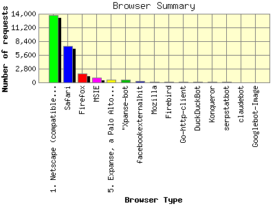 Browser Summary: Number of requests by Browser Type.