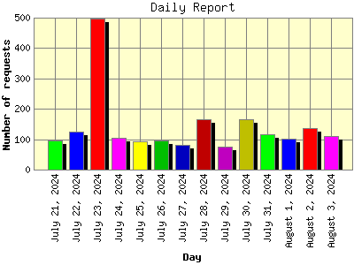 Daily Report: Number of requests by Day.