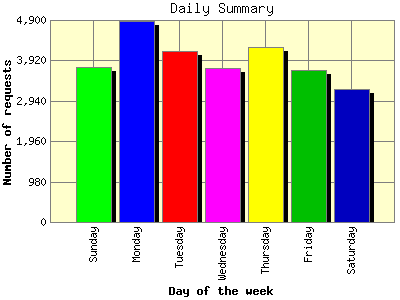 Daily Summary: Number of requests by Day of the week.