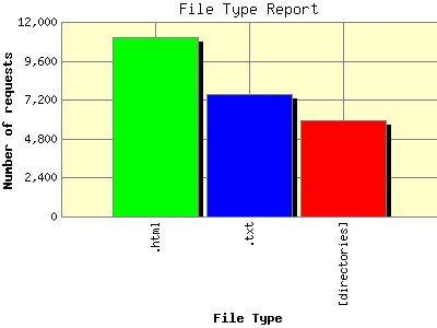 File Type Report: Number of requests by File Type.