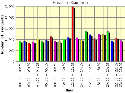 Hourly Summary: Number of requests by Hour.