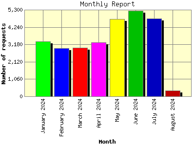 Monthly Report: Number of requests by Month.