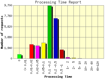 Processing Time Report: Number of requests by Processing Time.