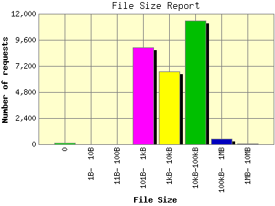 File Size Report: Number of requests by File Size.