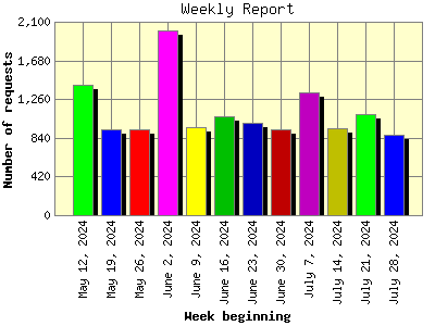 Weekly Report: Number of requests by Week beginning.