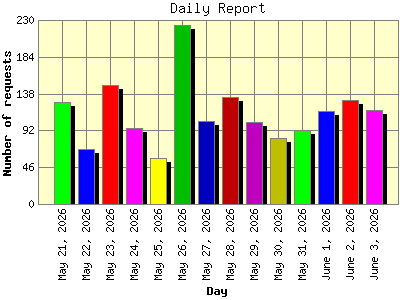 Daily Report: Number of requests by Day.