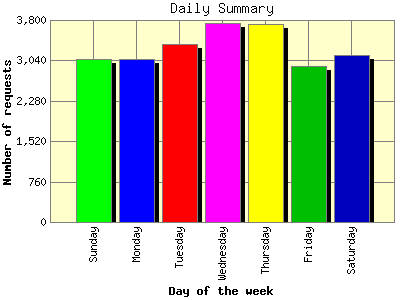 Daily Summary: Number of requests by Day of the week.