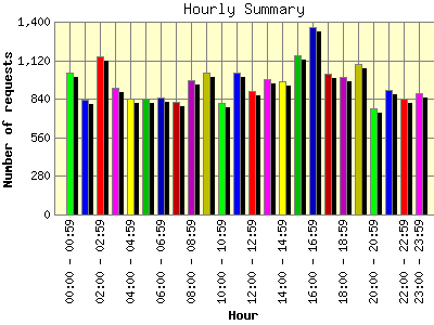 Hourly Summary: Number of requests by Hour.