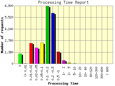 Processing Time Report: Number of requests by Processing Time.