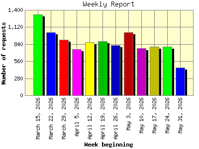 Weekly Report: Number of requests by Week beginning.